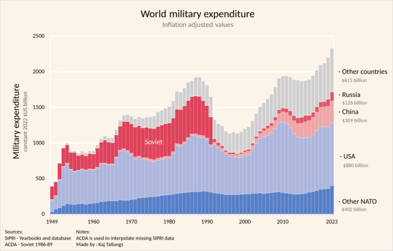 Military Spending Defense Budget Increase